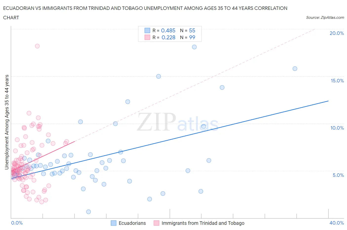 Ecuadorian vs Immigrants from Trinidad and Tobago Unemployment Among Ages 35 to 44 years