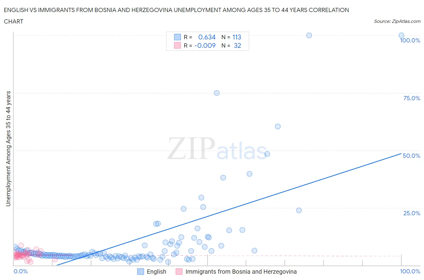 English vs Immigrants from Bosnia and Herzegovina Unemployment Among Ages 35 to 44 years