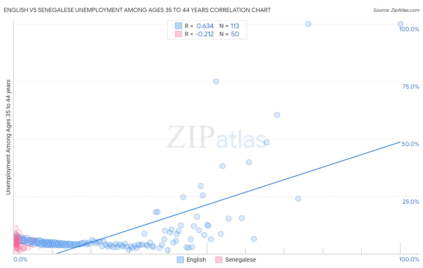 English vs Senegalese Unemployment Among Ages 35 to 44 years