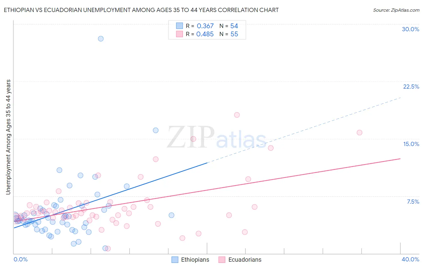 Ethiopian vs Ecuadorian Unemployment Among Ages 35 to 44 years