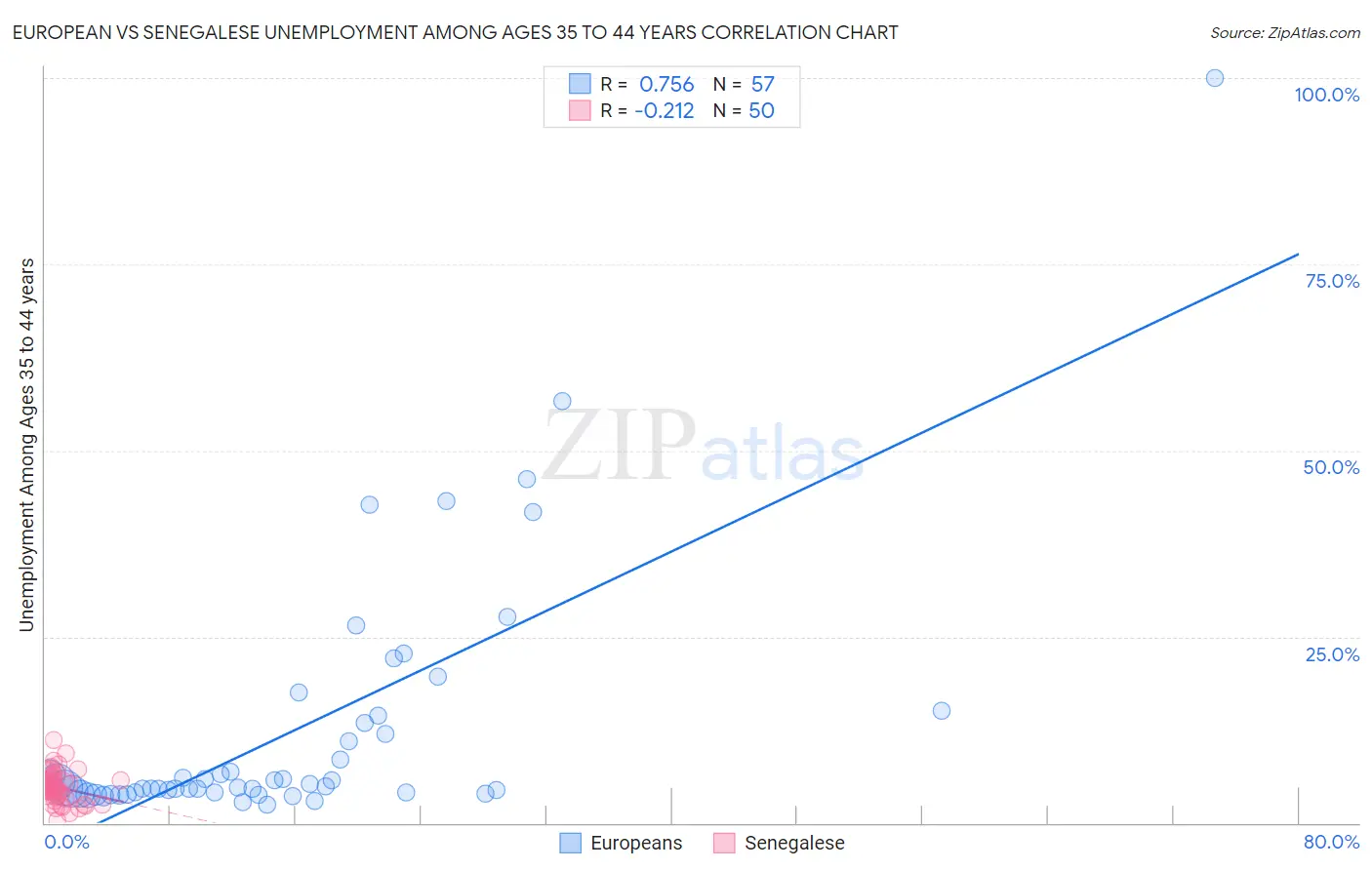 European vs Senegalese Unemployment Among Ages 35 to 44 years