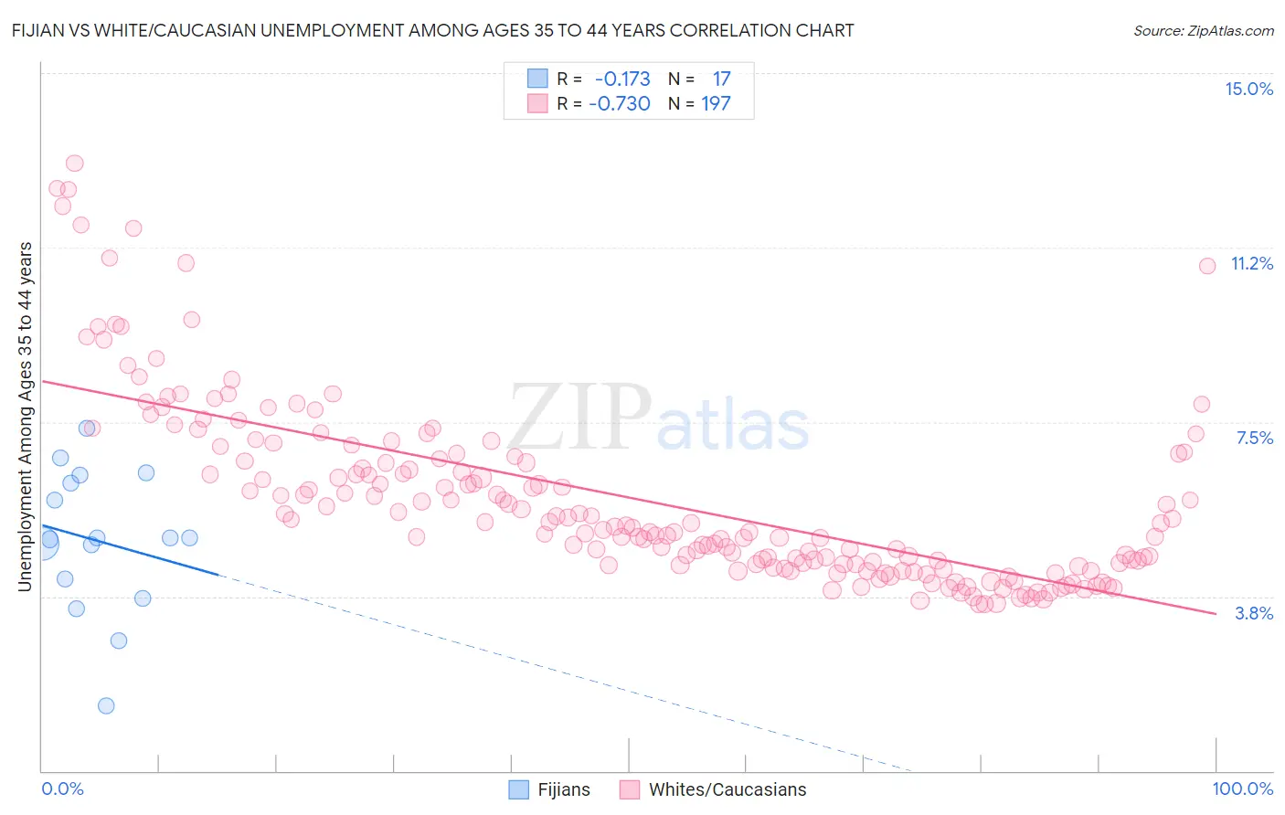 Fijian vs White/Caucasian Unemployment Among Ages 35 to 44 years