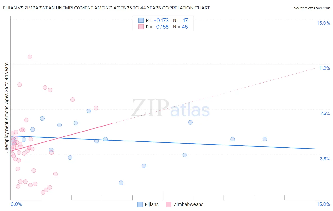 Fijian vs Zimbabwean Unemployment Among Ages 35 to 44 years