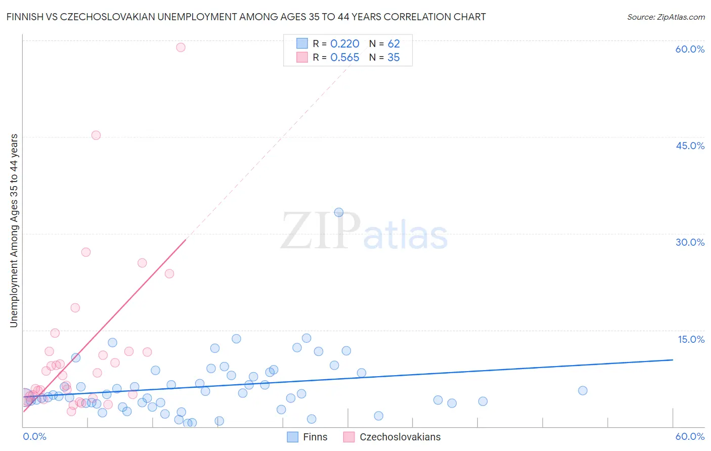 Finnish vs Czechoslovakian Unemployment Among Ages 35 to 44 years