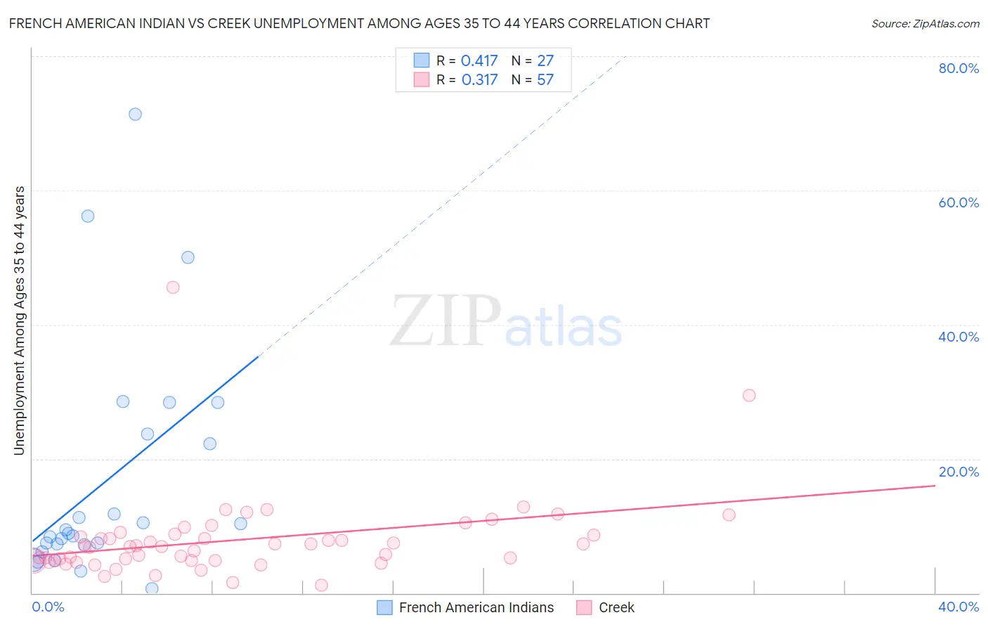 French American Indian vs Creek Unemployment Among Ages 35 to 44 years