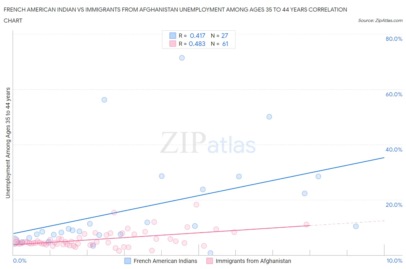 French American Indian vs Immigrants from Afghanistan Unemployment Among Ages 35 to 44 years