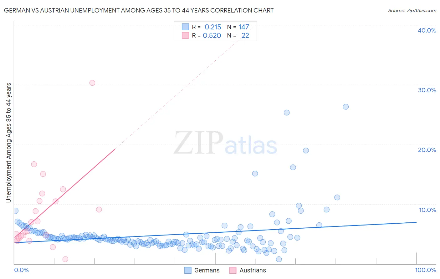 German vs Austrian Unemployment Among Ages 35 to 44 years