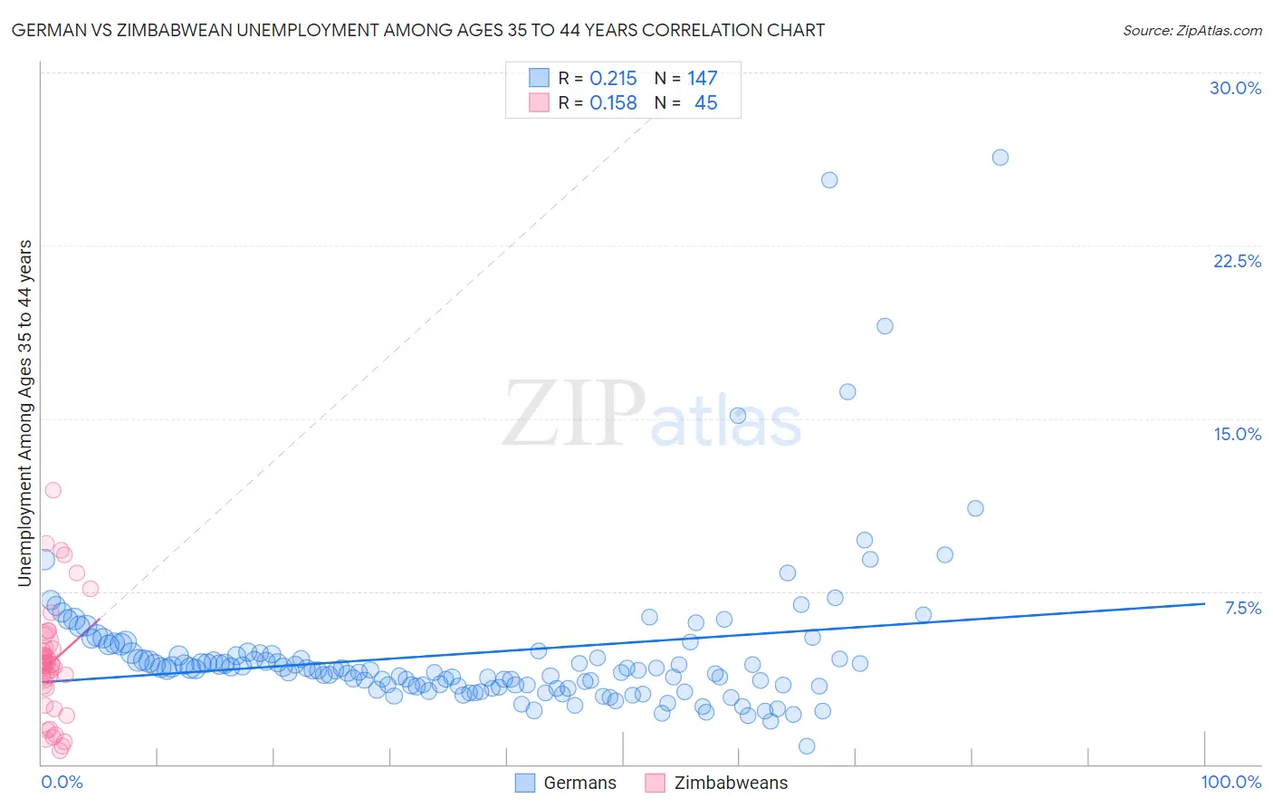 German vs Zimbabwean Unemployment Among Ages 35 to 44 years