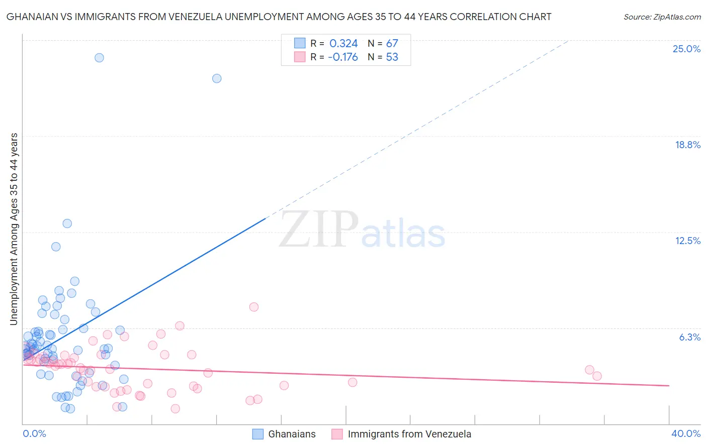 Ghanaian vs Immigrants from Venezuela Unemployment Among Ages 35 to 44 years