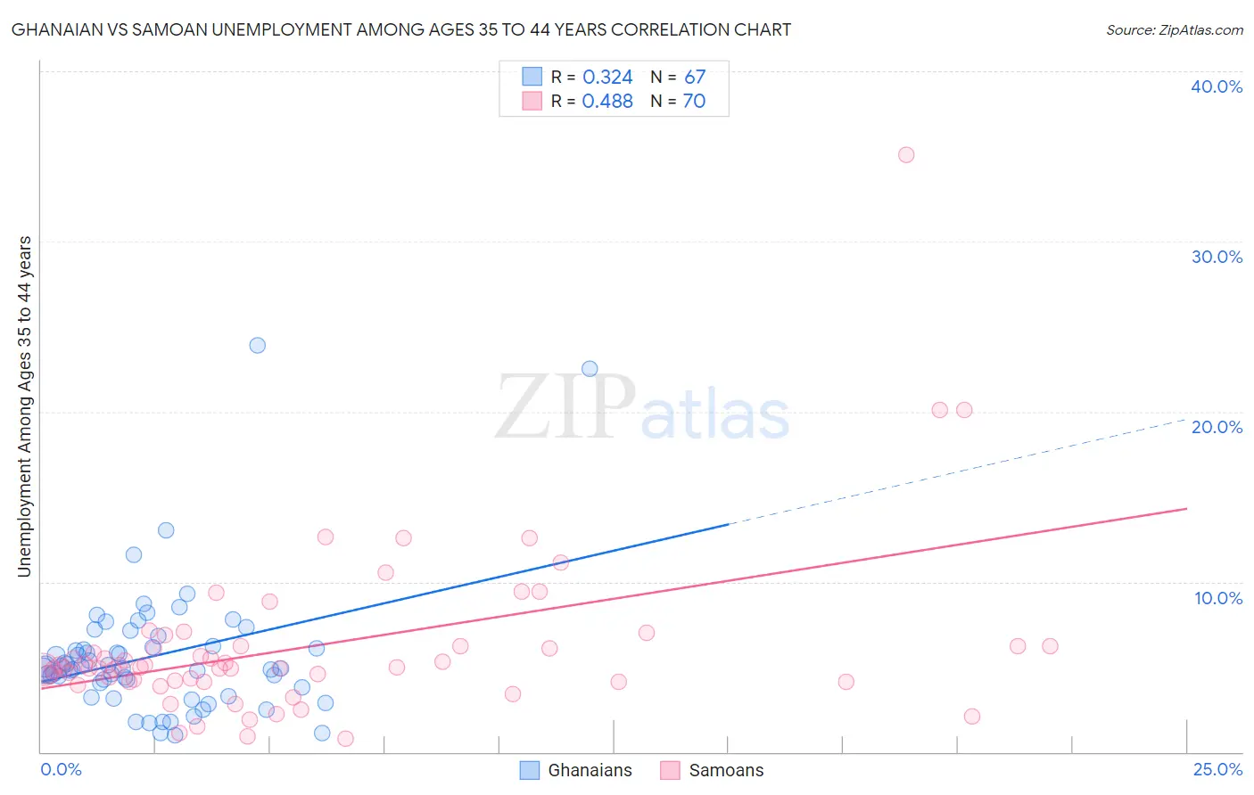 Ghanaian vs Samoan Unemployment Among Ages 35 to 44 years