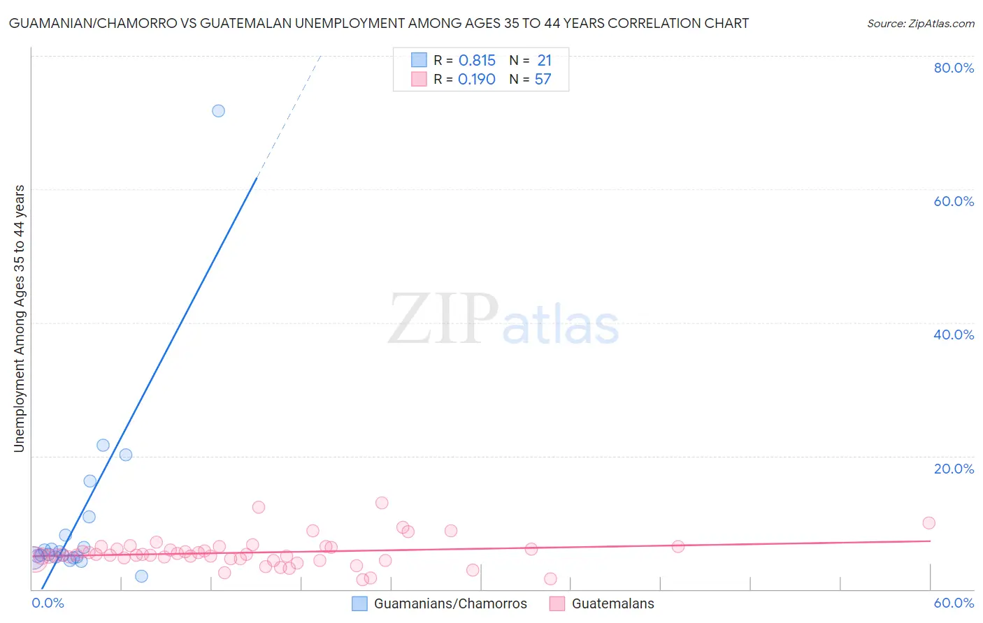 Guamanian/Chamorro vs Guatemalan Unemployment Among Ages 35 to 44 years