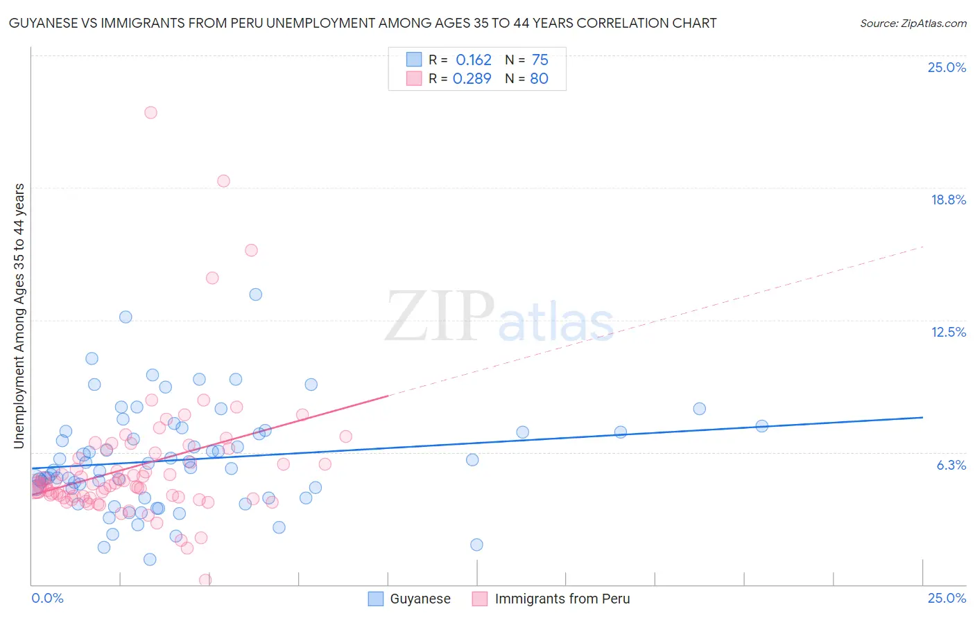 Guyanese vs Immigrants from Peru Unemployment Among Ages 35 to 44 years