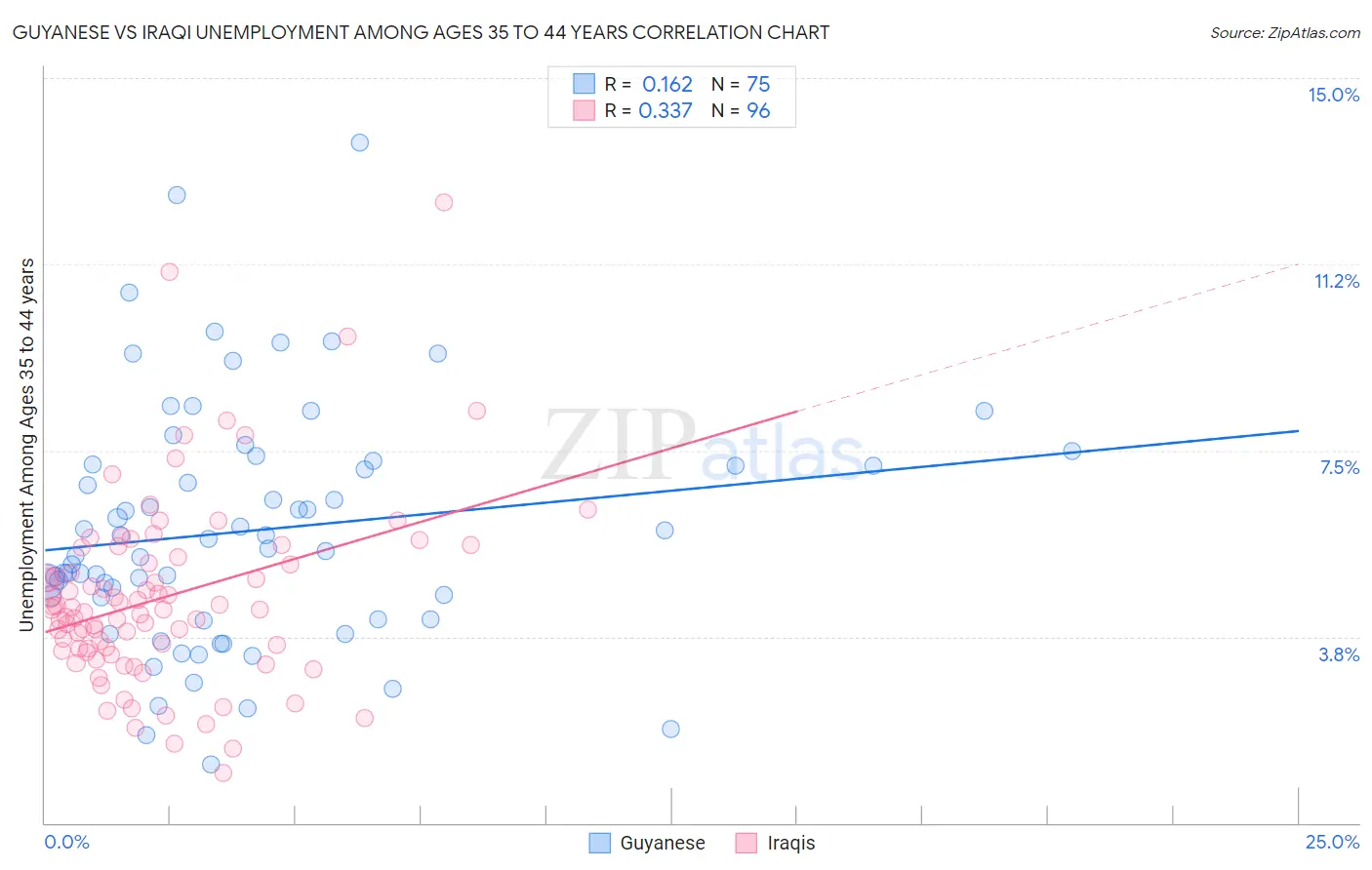 Guyanese vs Iraqi Unemployment Among Ages 35 to 44 years