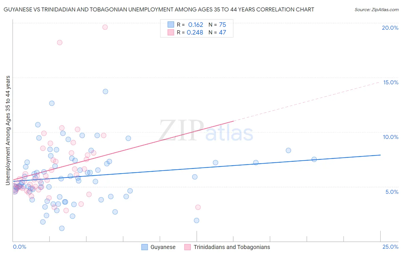 Guyanese vs Trinidadian and Tobagonian Unemployment Among Ages 35 to 44 years