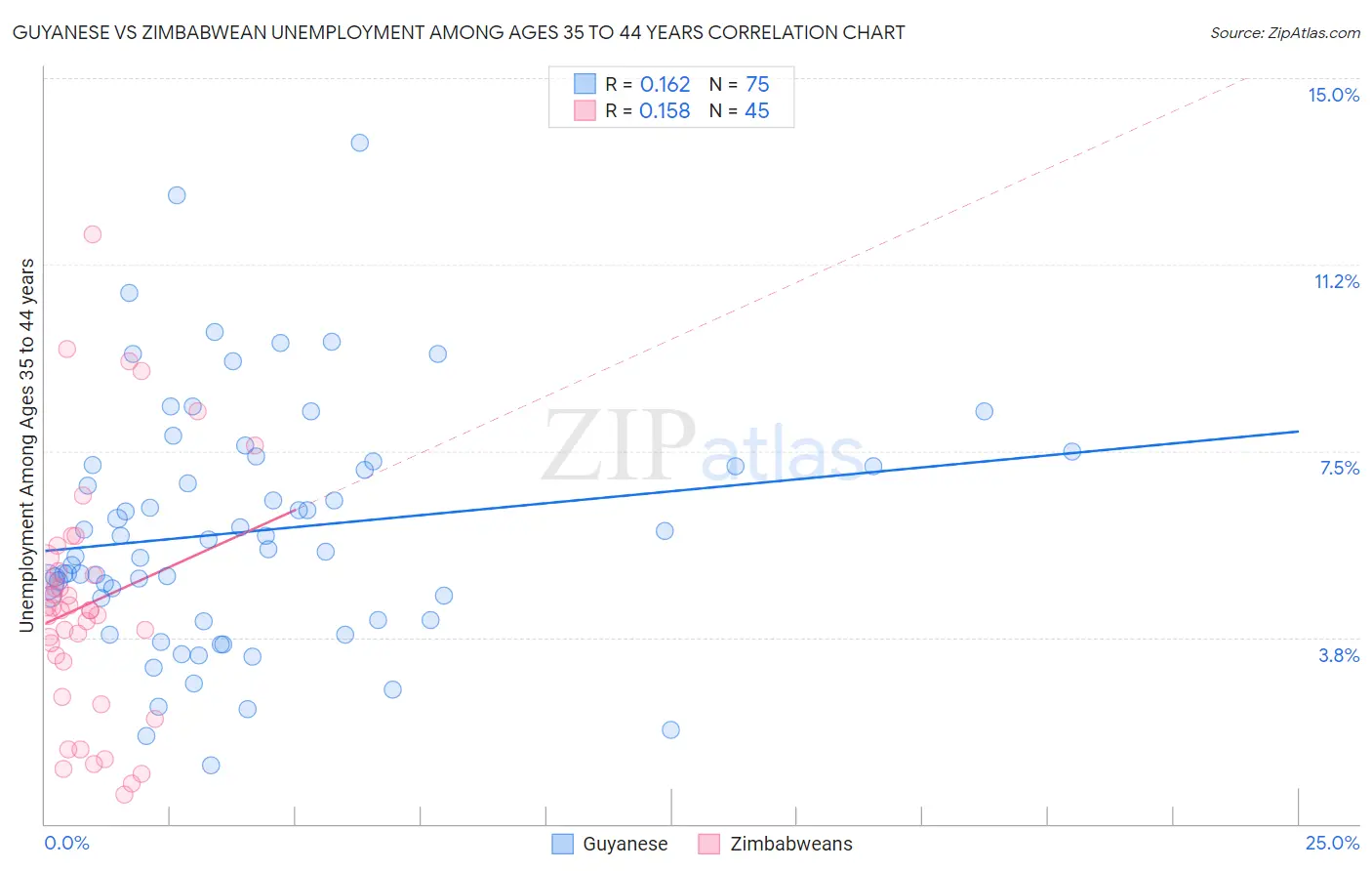 Guyanese vs Zimbabwean Unemployment Among Ages 35 to 44 years