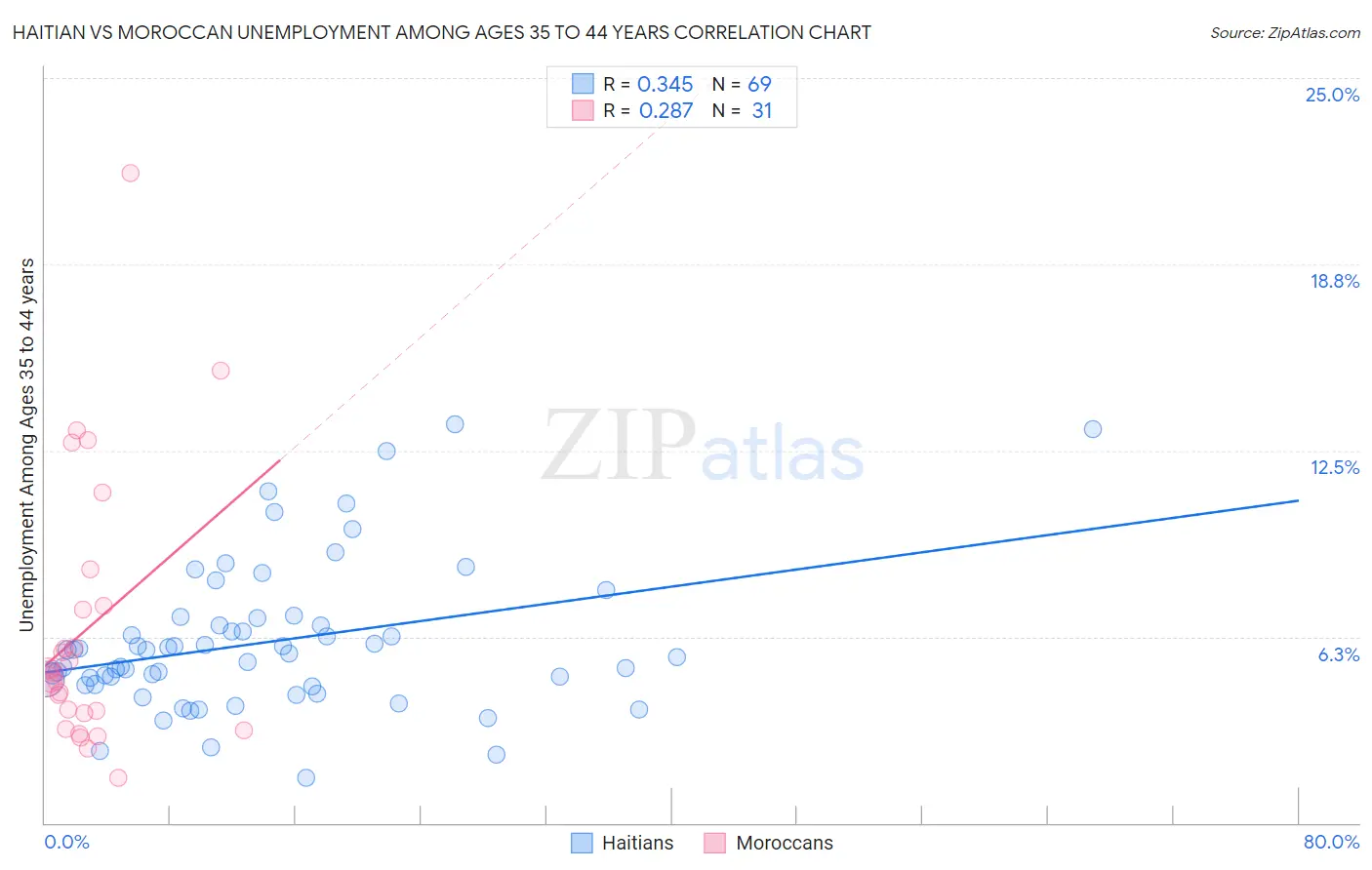 Haitian vs Moroccan Unemployment Among Ages 35 to 44 years