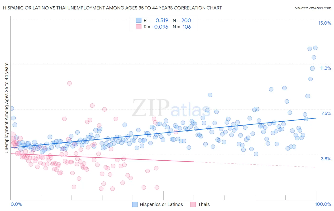 Hispanic or Latino vs Thai Unemployment Among Ages 35 to 44 years