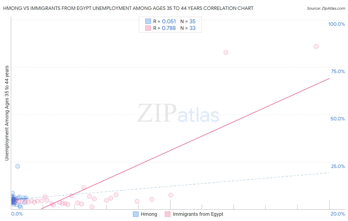 Hmong vs Immigrants from Egypt Unemployment Among Ages 35 to 44 years