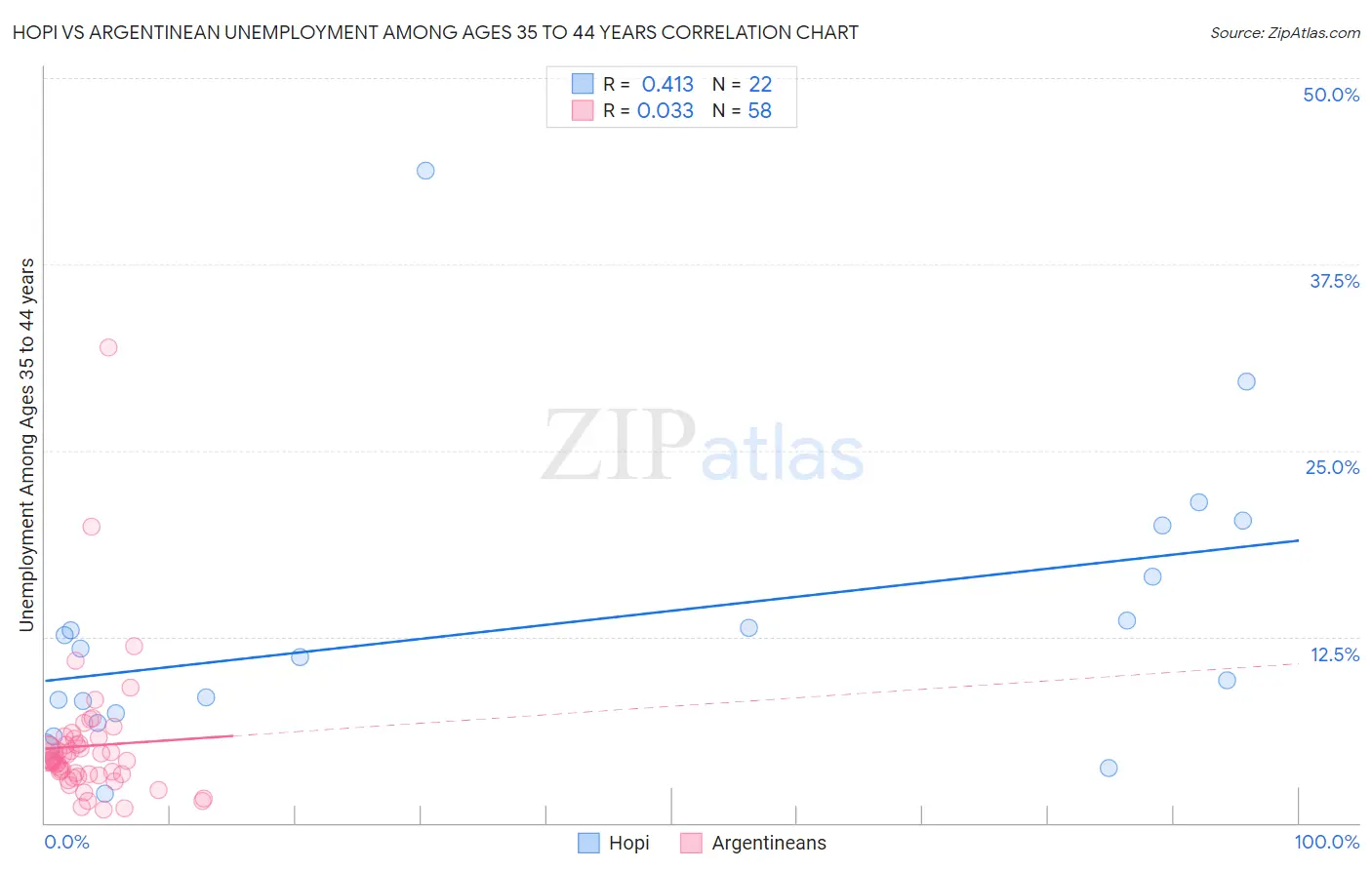 Hopi vs Argentinean Unemployment Among Ages 35 to 44 years