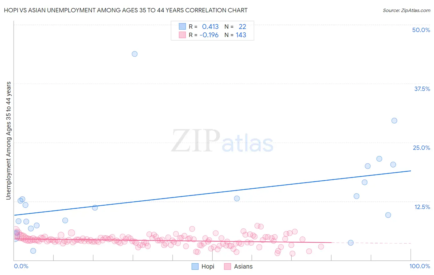 Hopi vs Asian Unemployment Among Ages 35 to 44 years