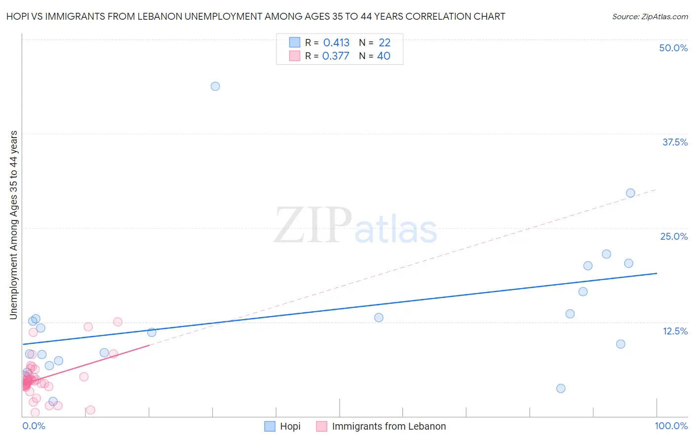 Hopi vs Immigrants from Lebanon Unemployment Among Ages 35 to 44 years