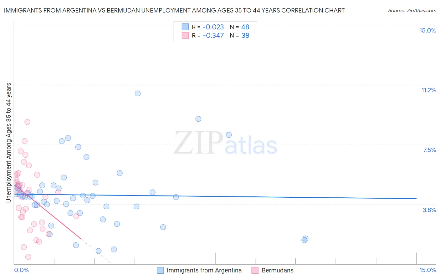 Immigrants from Argentina vs Bermudan Unemployment Among Ages 35 to 44 years