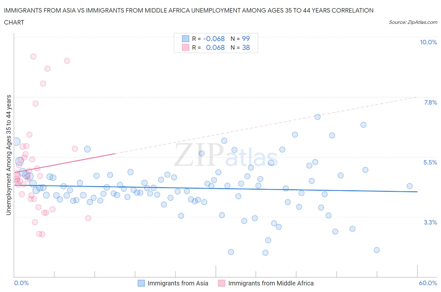 Immigrants from Asia vs Immigrants from Middle Africa Unemployment Among Ages 35 to 44 years