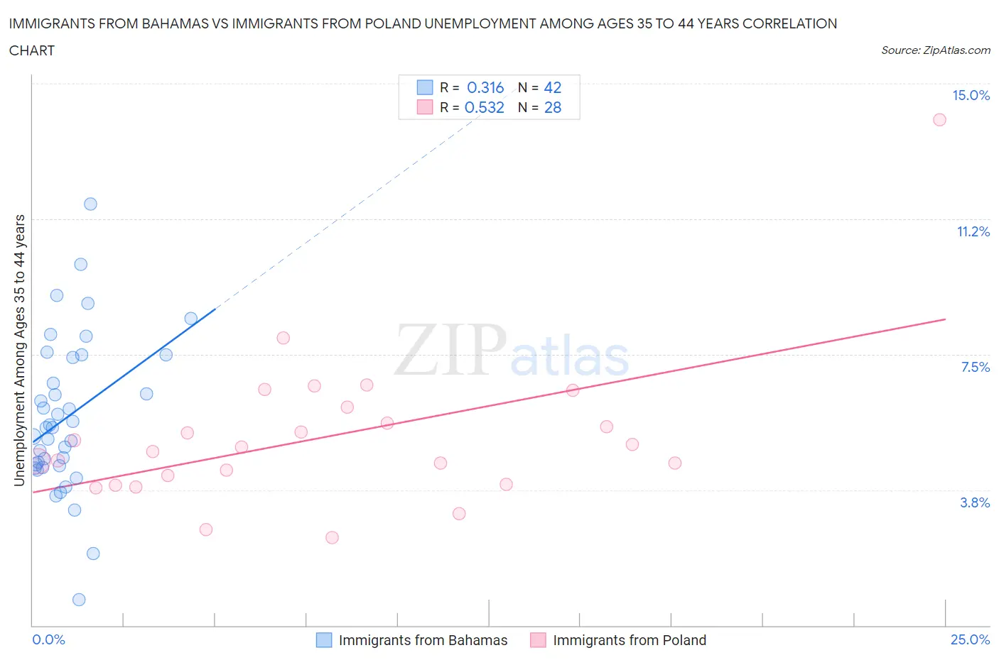 Immigrants from Bahamas vs Immigrants from Poland Unemployment Among Ages 35 to 44 years