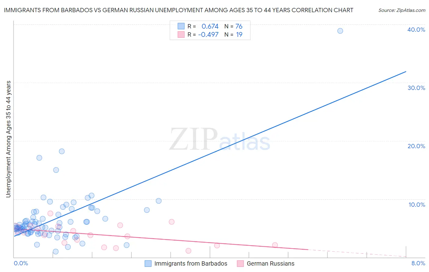 Immigrants from Barbados vs German Russian Unemployment Among Ages 35 to 44 years