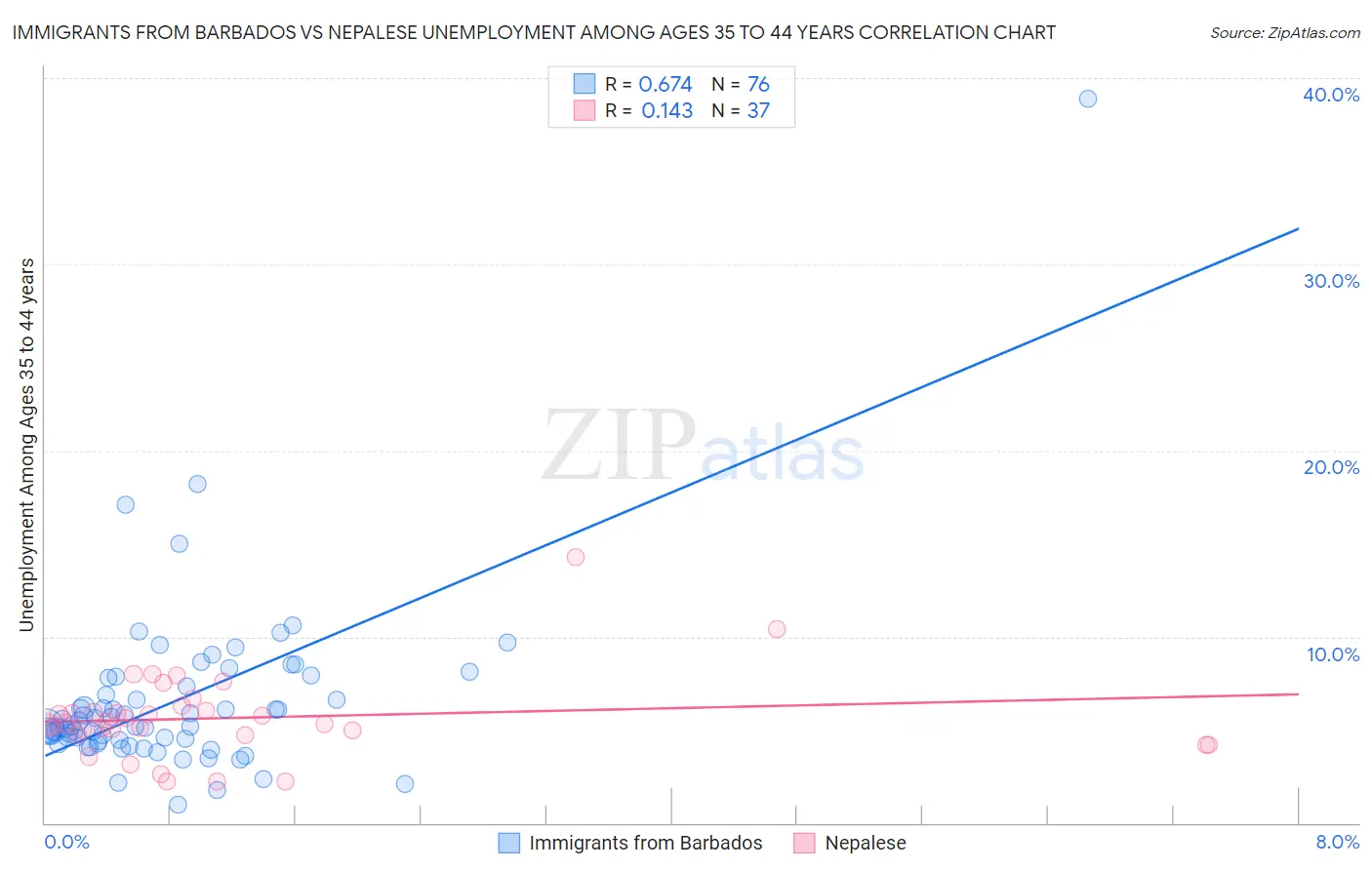 Immigrants from Barbados vs Nepalese Unemployment Among Ages 35 to 44 years