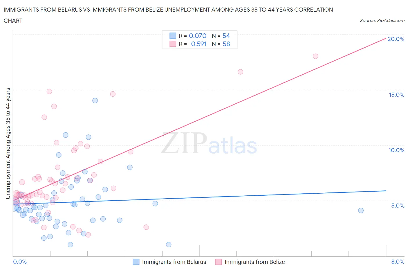 Immigrants from Belarus vs Immigrants from Belize Unemployment Among Ages 35 to 44 years