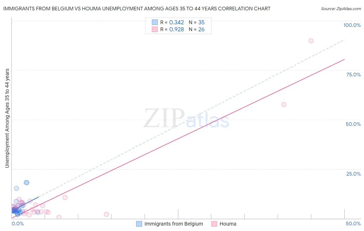 Immigrants from Belgium vs Houma Unemployment Among Ages 35 to 44 years