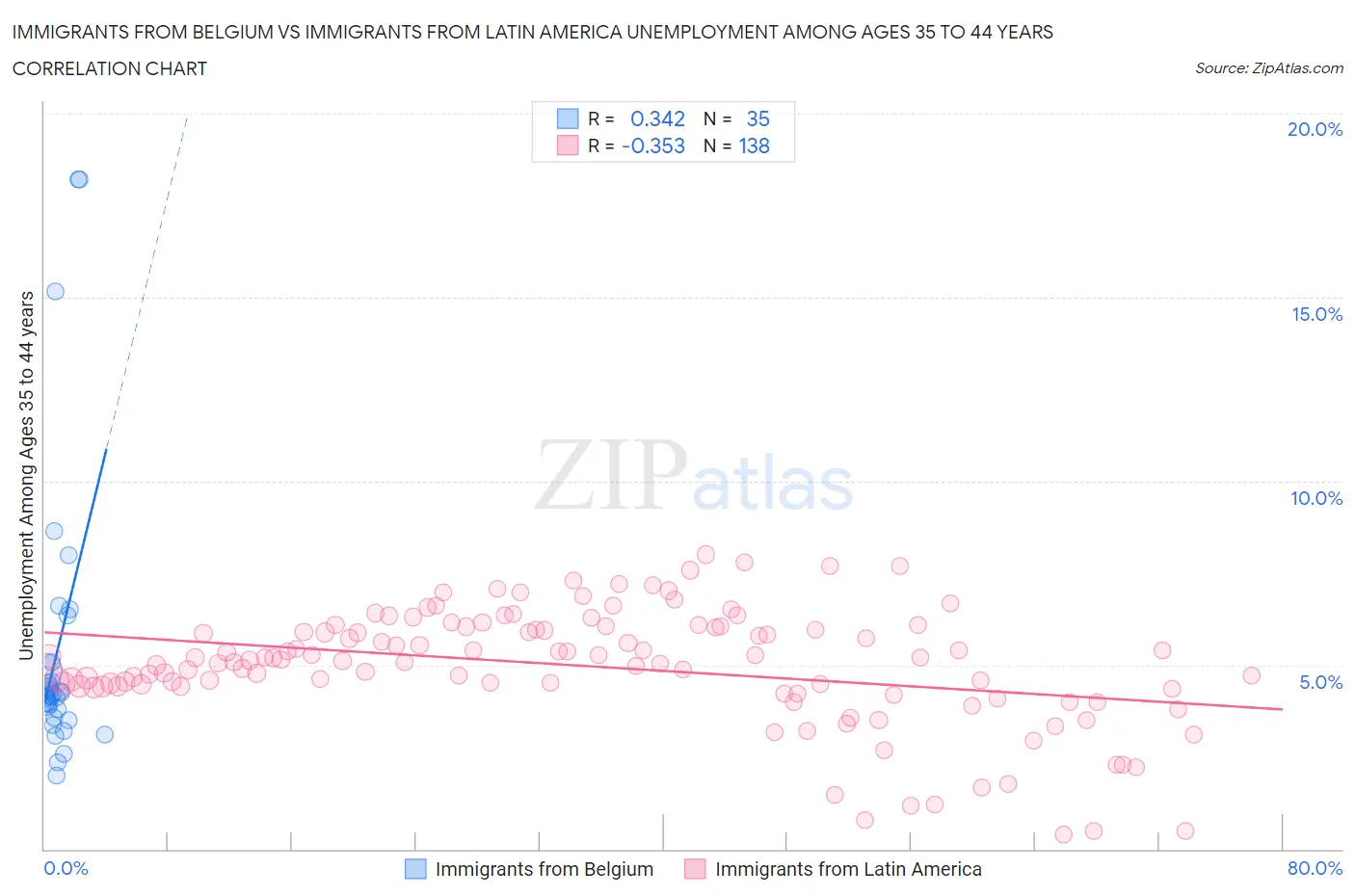 Immigrants from Belgium vs Immigrants from Latin America Unemployment Among Ages 35 to 44 years