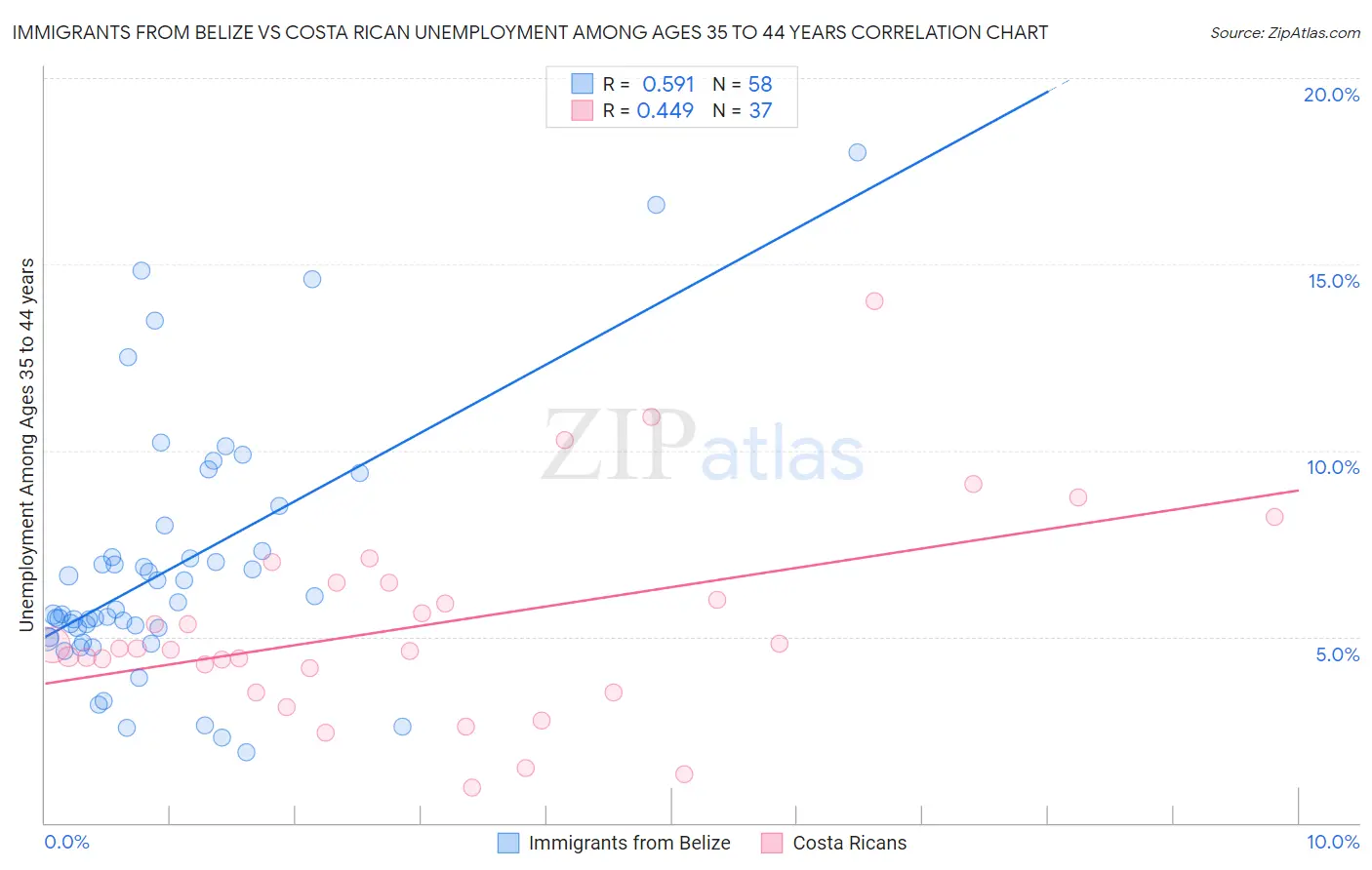 Immigrants from Belize vs Costa Rican Unemployment Among Ages 35 to 44 years