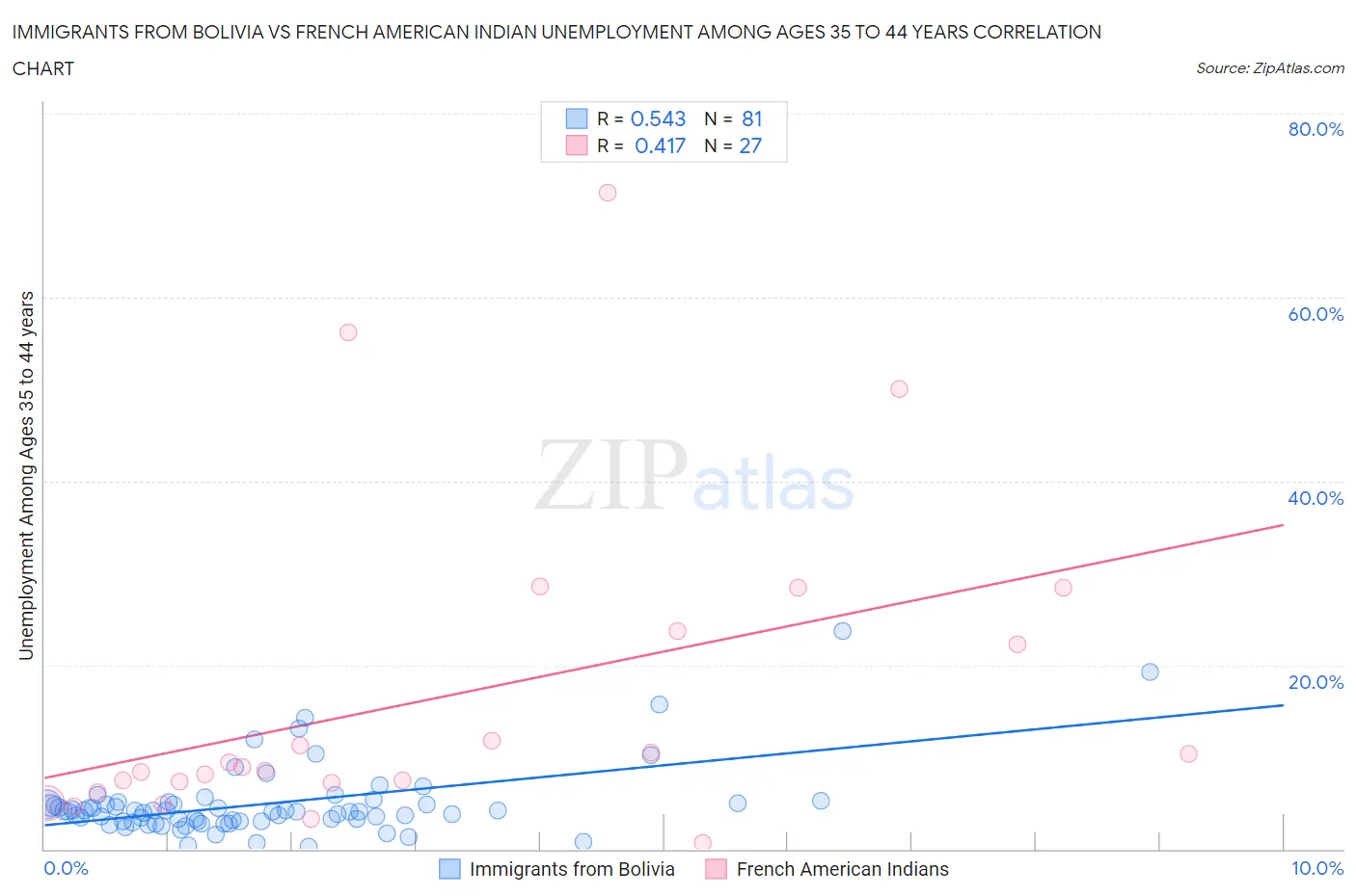 Immigrants from Bolivia vs French American Indian Unemployment Among Ages 35 to 44 years