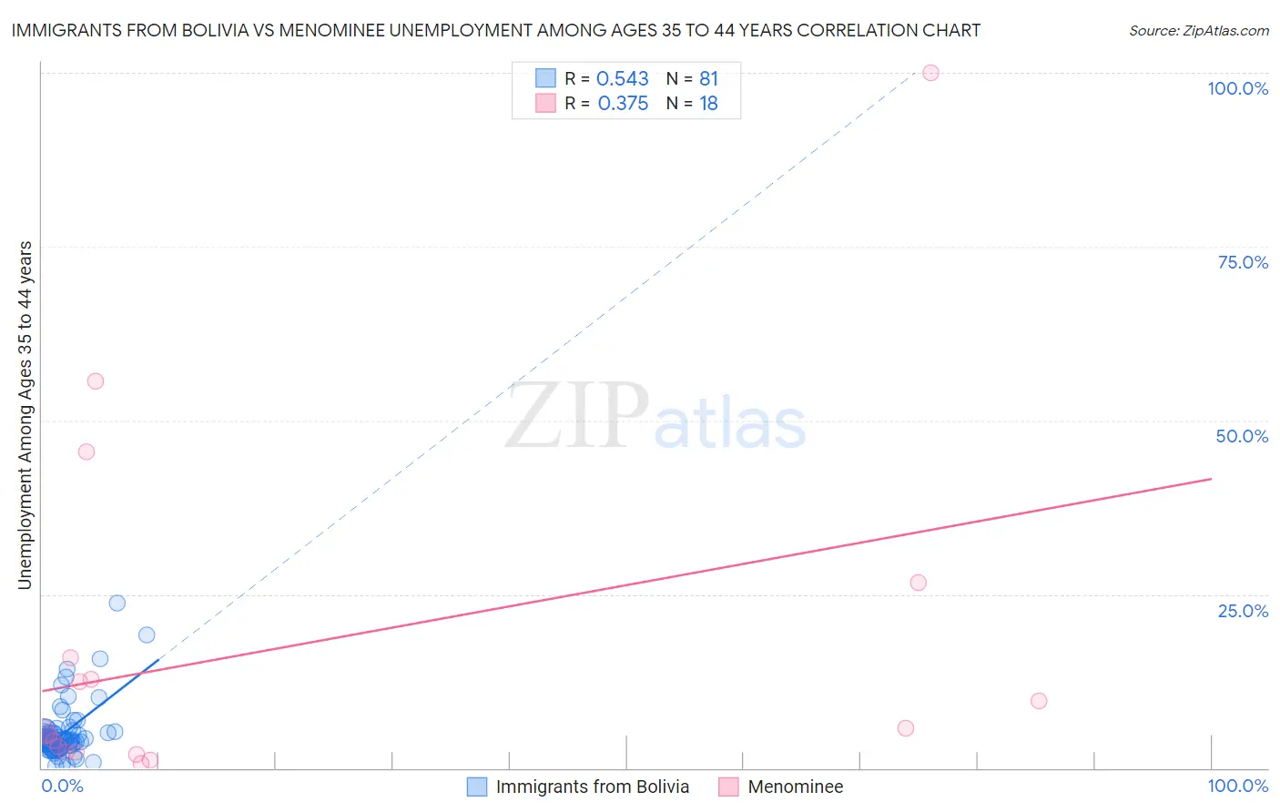 Immigrants from Bolivia vs Menominee Unemployment Among Ages 35 to 44 years