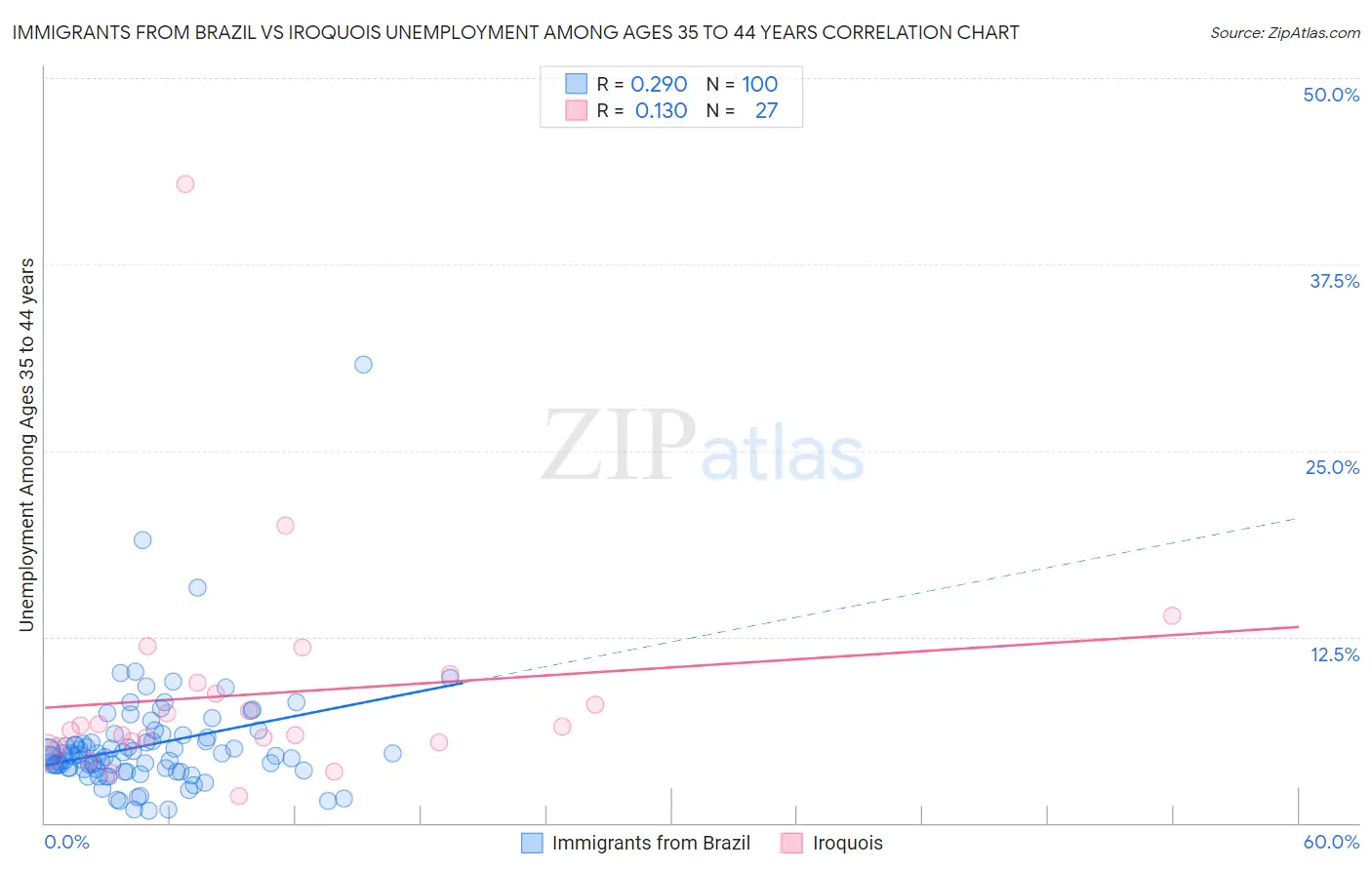 Immigrants from Brazil vs Iroquois Unemployment Among Ages 35 to 44 years