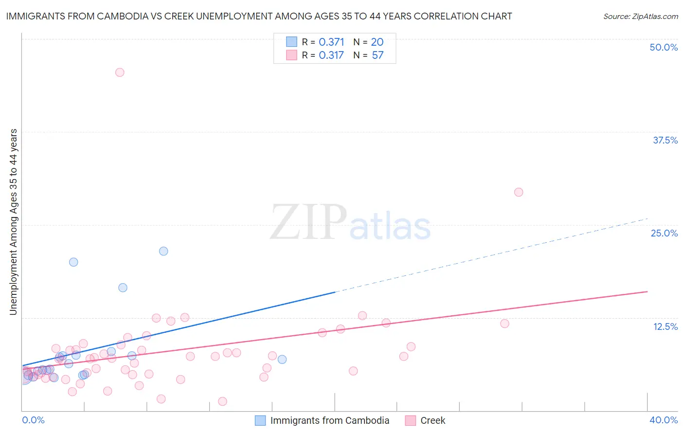 Immigrants from Cambodia vs Creek Unemployment Among Ages 35 to 44 years