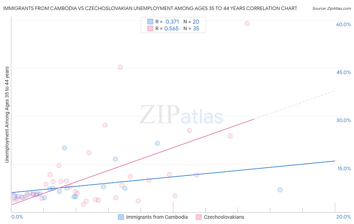 Immigrants from Cambodia vs Czechoslovakian Unemployment Among Ages 35 to 44 years