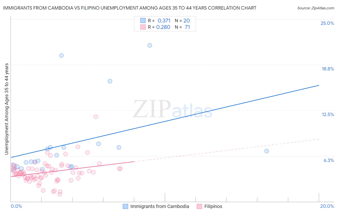 Immigrants from Cambodia vs Filipino Unemployment Among Ages 35 to 44 years