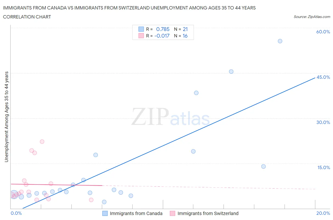 Immigrants from Canada vs Immigrants from Switzerland Unemployment Among Ages 35 to 44 years