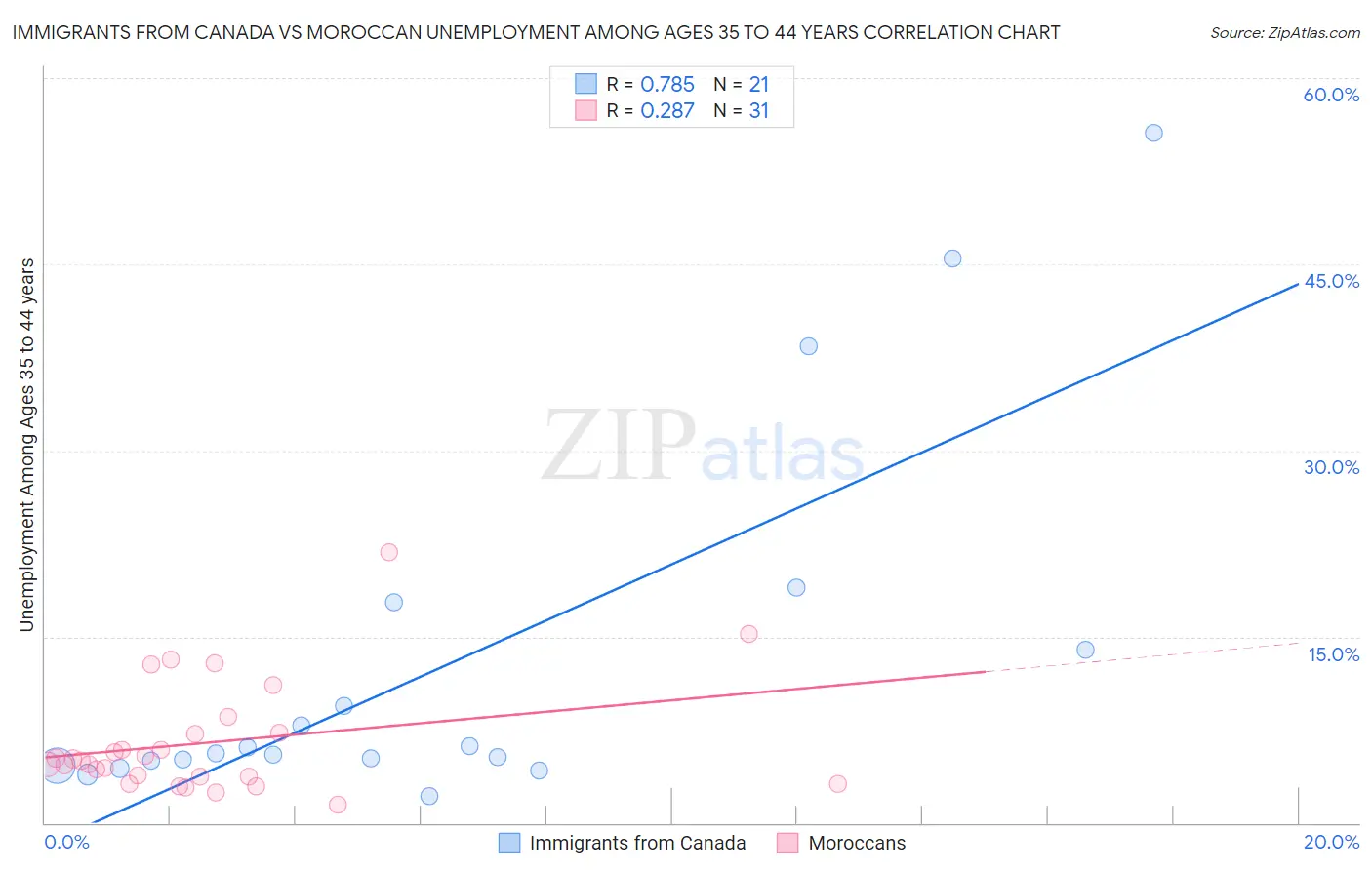 Immigrants from Canada vs Moroccan Unemployment Among Ages 35 to 44 years