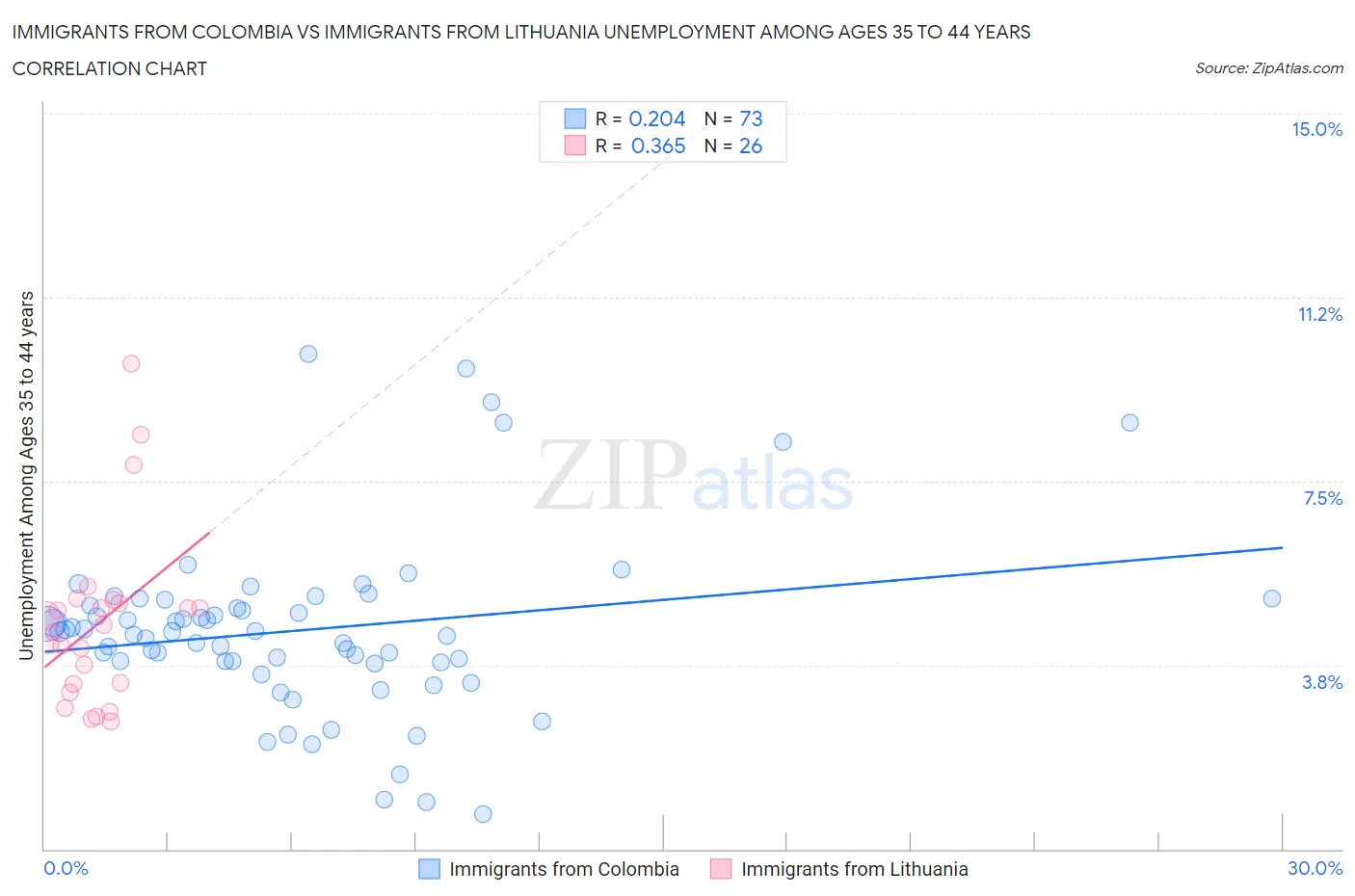 Immigrants from Colombia vs Immigrants from Lithuania Unemployment Among Ages 35 to 44 years