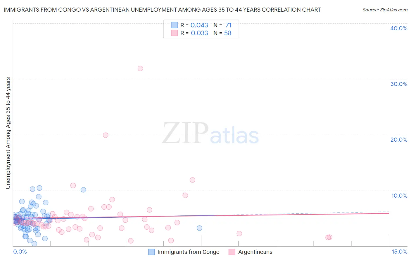 Immigrants from Congo vs Argentinean Unemployment Among Ages 35 to 44 years