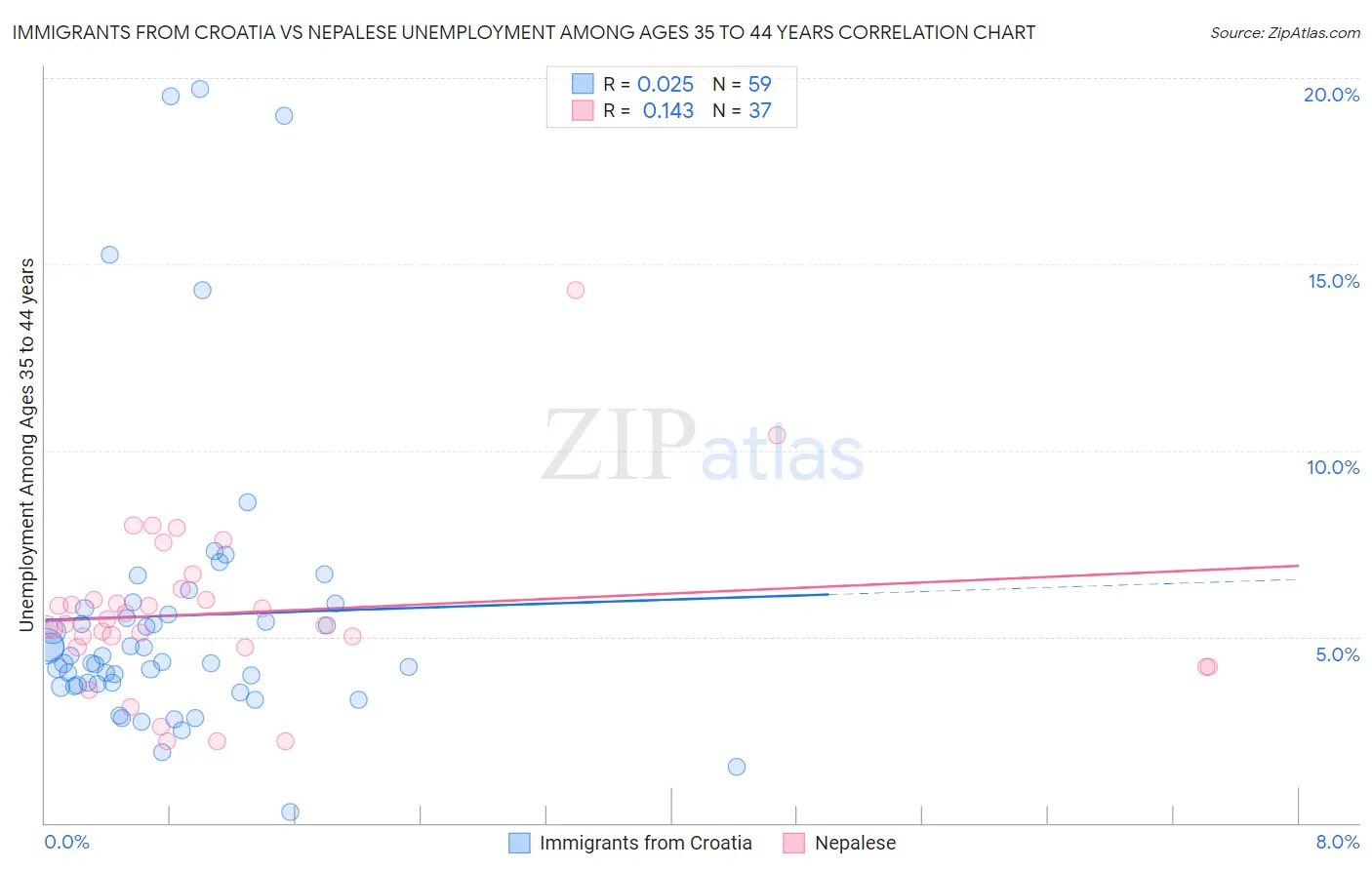 Immigrants from Croatia vs Nepalese Unemployment Among Ages 35 to 44 years