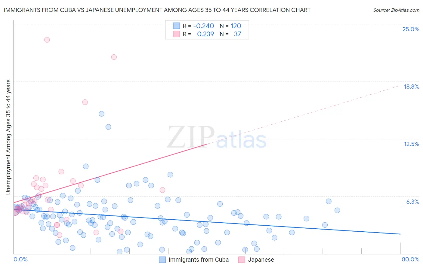 Immigrants from Cuba vs Japanese Unemployment Among Ages 35 to 44 years