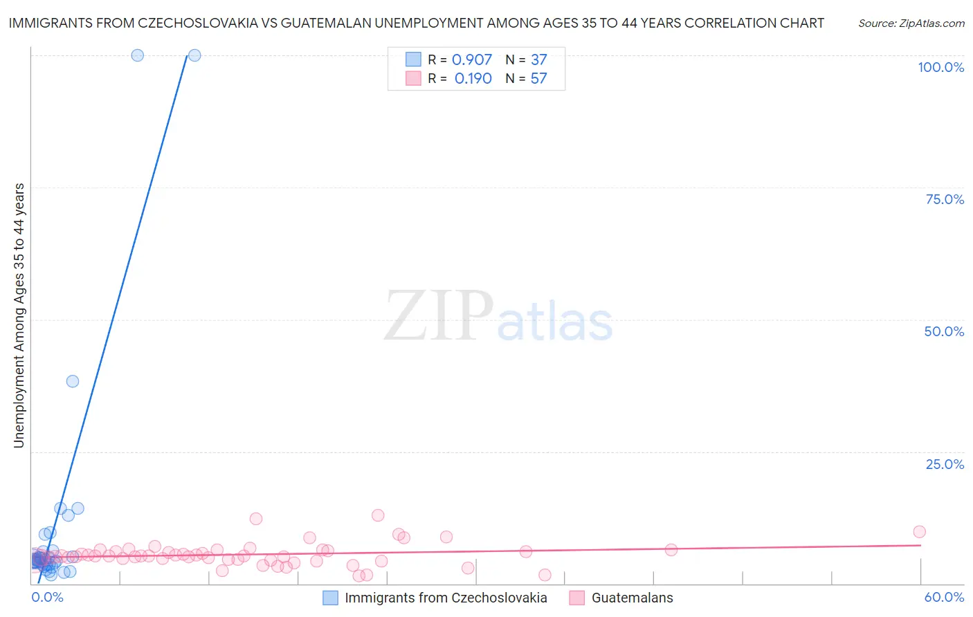 Immigrants from Czechoslovakia vs Guatemalan Unemployment Among Ages 35 to 44 years