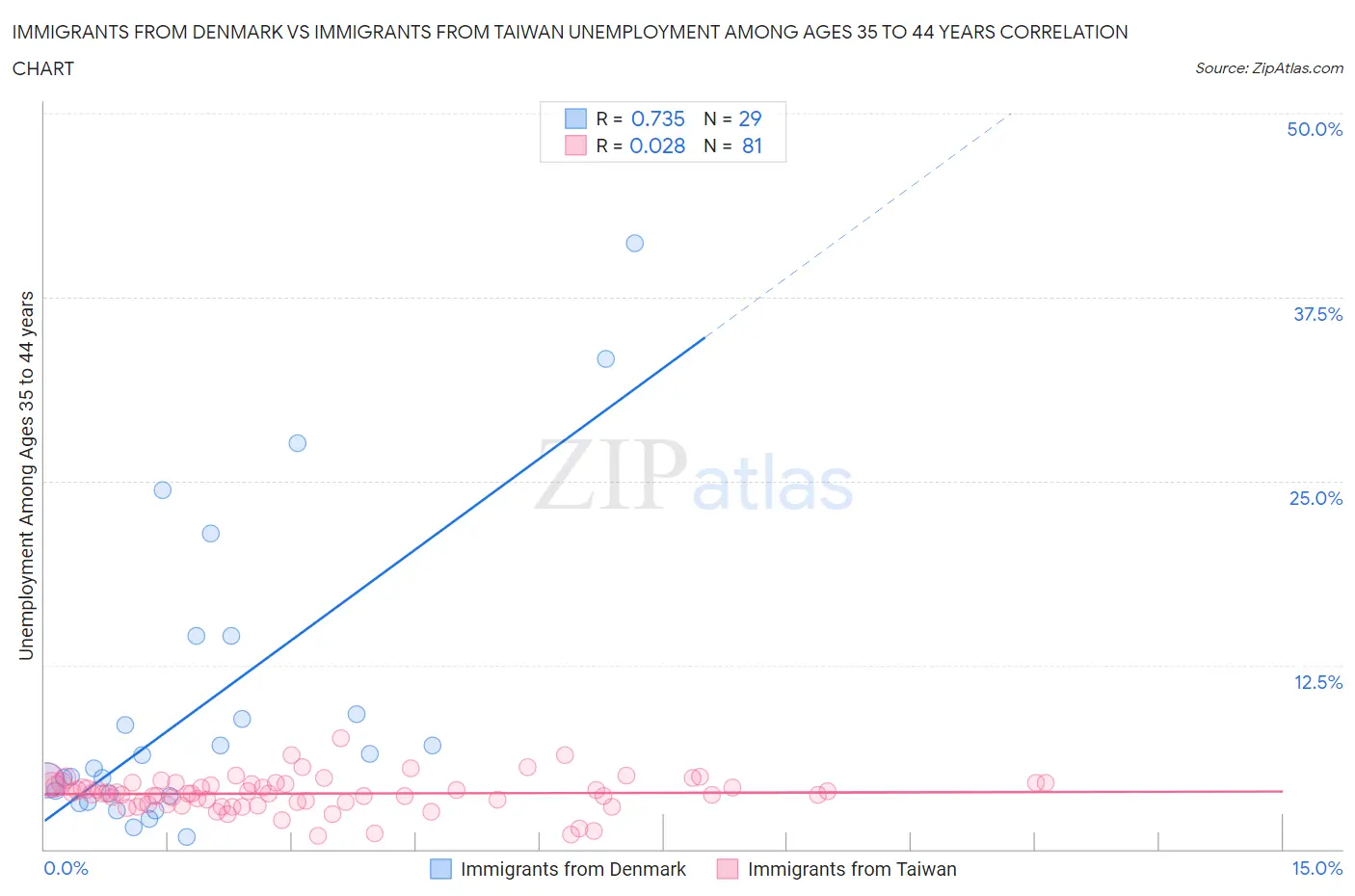 Immigrants from Denmark vs Immigrants from Taiwan Unemployment Among Ages 35 to 44 years