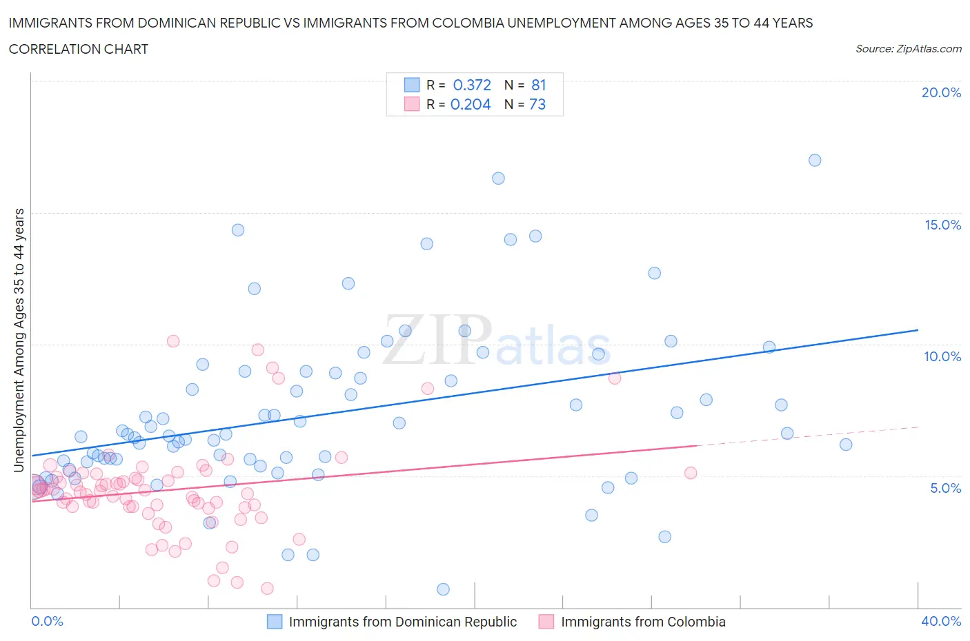 Immigrants from Dominican Republic vs Immigrants from Colombia Unemployment Among Ages 35 to 44 years