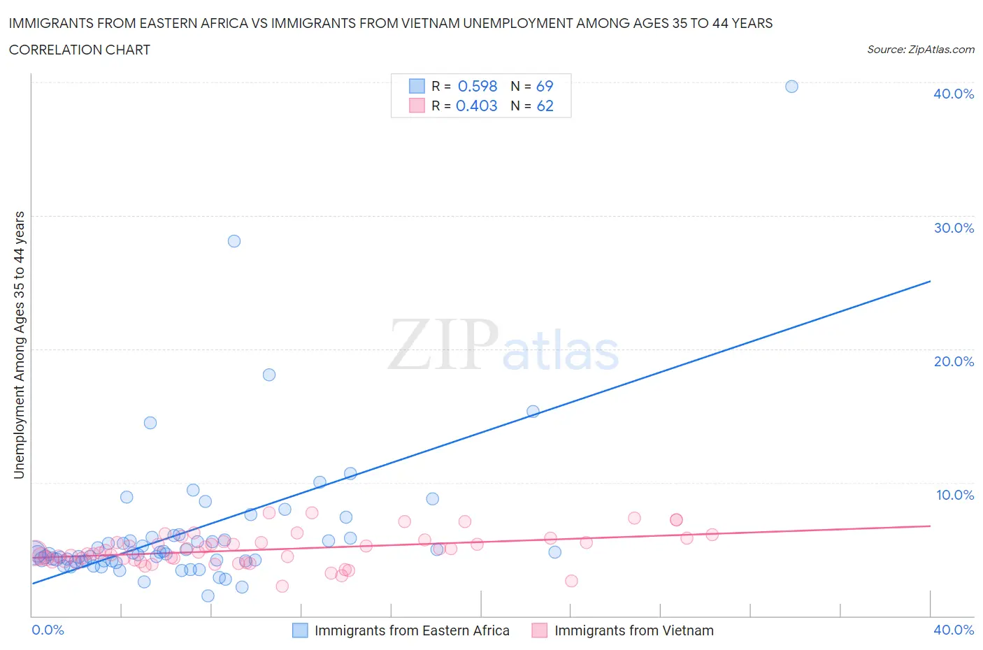 Immigrants from Eastern Africa vs Immigrants from Vietnam Unemployment Among Ages 35 to 44 years